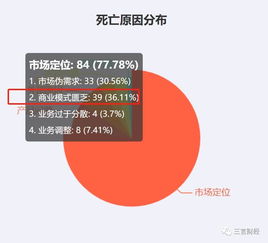 2019互聯網公司死亡名單 327家企業關停，金融與電商成重災區