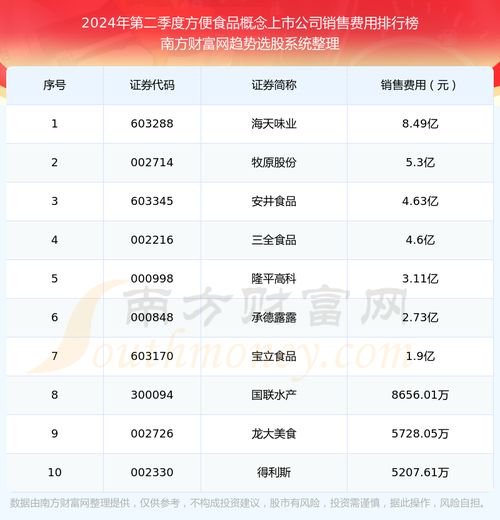2024年第二季度方便食品概念上市公司銷售費用排行榜（食品互聯網銷售領域）