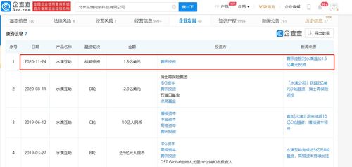 水滴互助再獲騰訊1.5億美元戰略投資，年內融資總額達3.8億美元，加速食品互聯網銷售布局